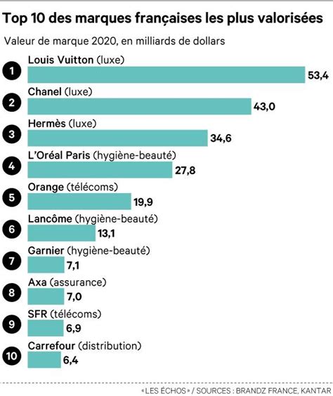 louis vuitton chiffre d'affaire 2020
